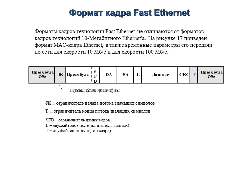 Формат кадра Fast Ethernet  SFD – ограничитель длины кадра L – двухбайтовое поле